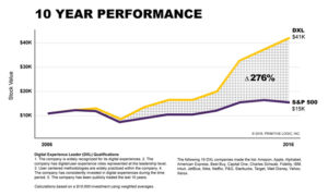 S&P 10-Year Performance