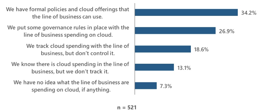 Survey results: cloud governance
