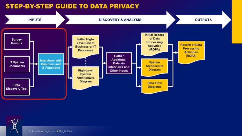 Step-by-Step Guide to Data Privacy - Inputs